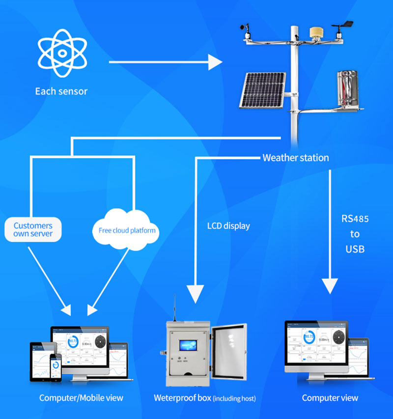 Automatic Agriculture Weather Station